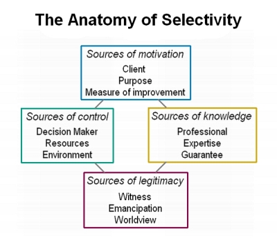 The anatomy of selectivity